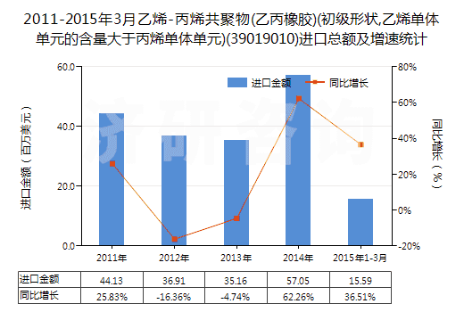 2011-2015年3月乙烯-丙烯共聚物(乙丙橡膠)(初級形狀,乙烯單體單元的含量大于丙烯單體單元)(39019010)進口總額及增速統(tǒng)計